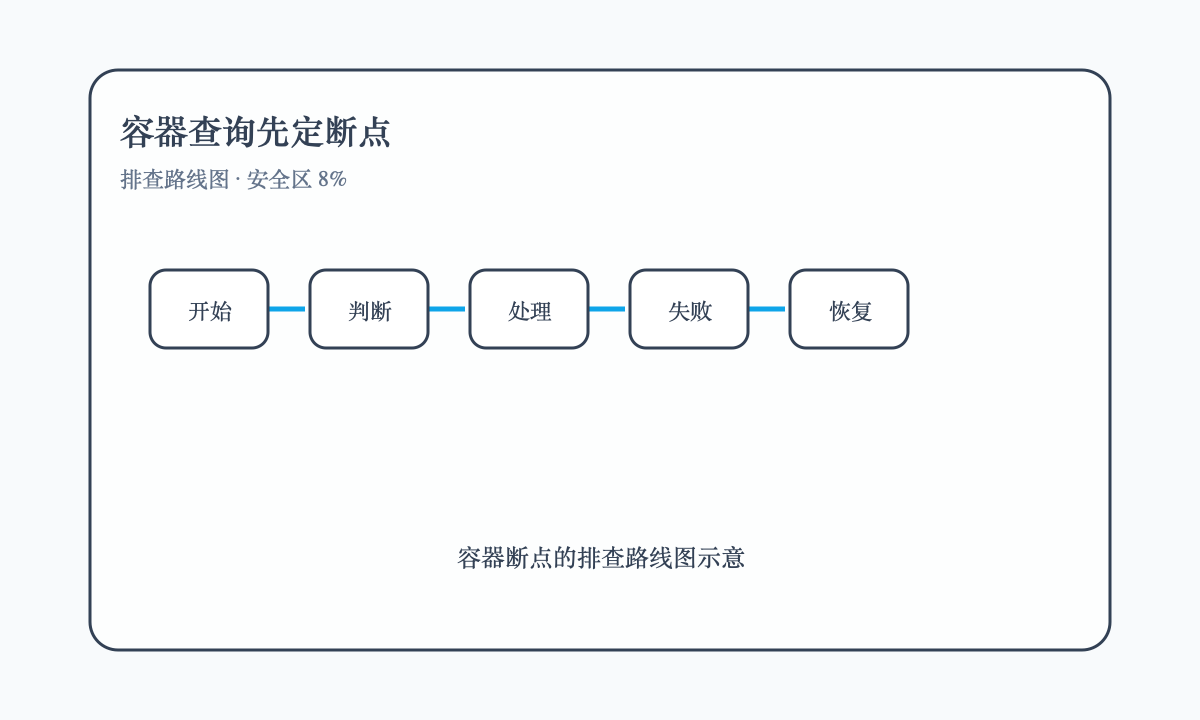 容器断点的排查路线图示意
